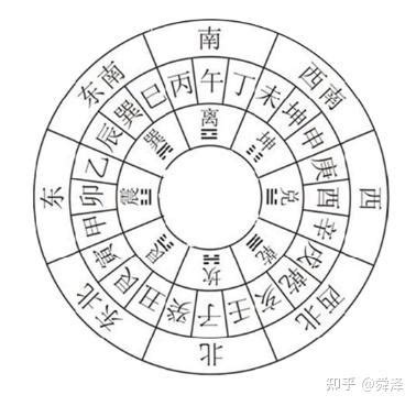 八卦二十四山|对于八卦纳甲与二十四山的归纳总结